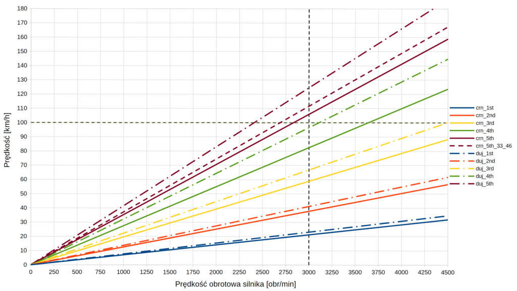 Porównanie przełożeń skrzyń CRN vs DUJ